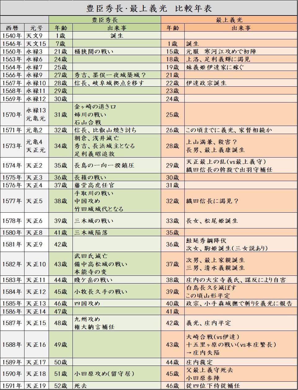 豊臣 秀吉 年 表