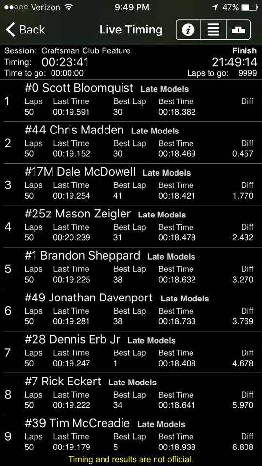 Michael finishes 13th from 20th... - Michael Norris Racing
