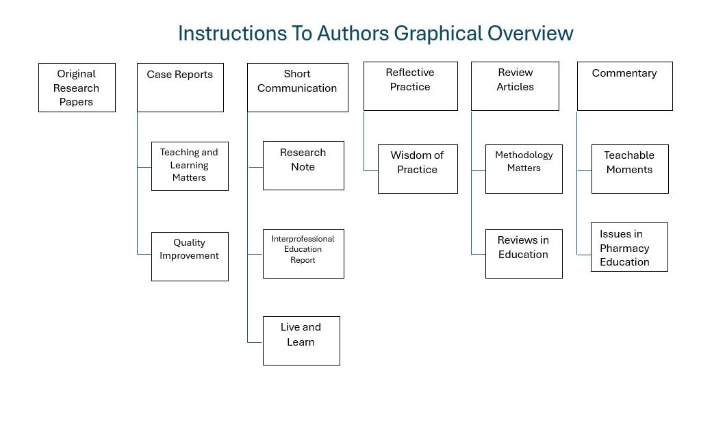 Currents in Pharmacy Teaching and Learning