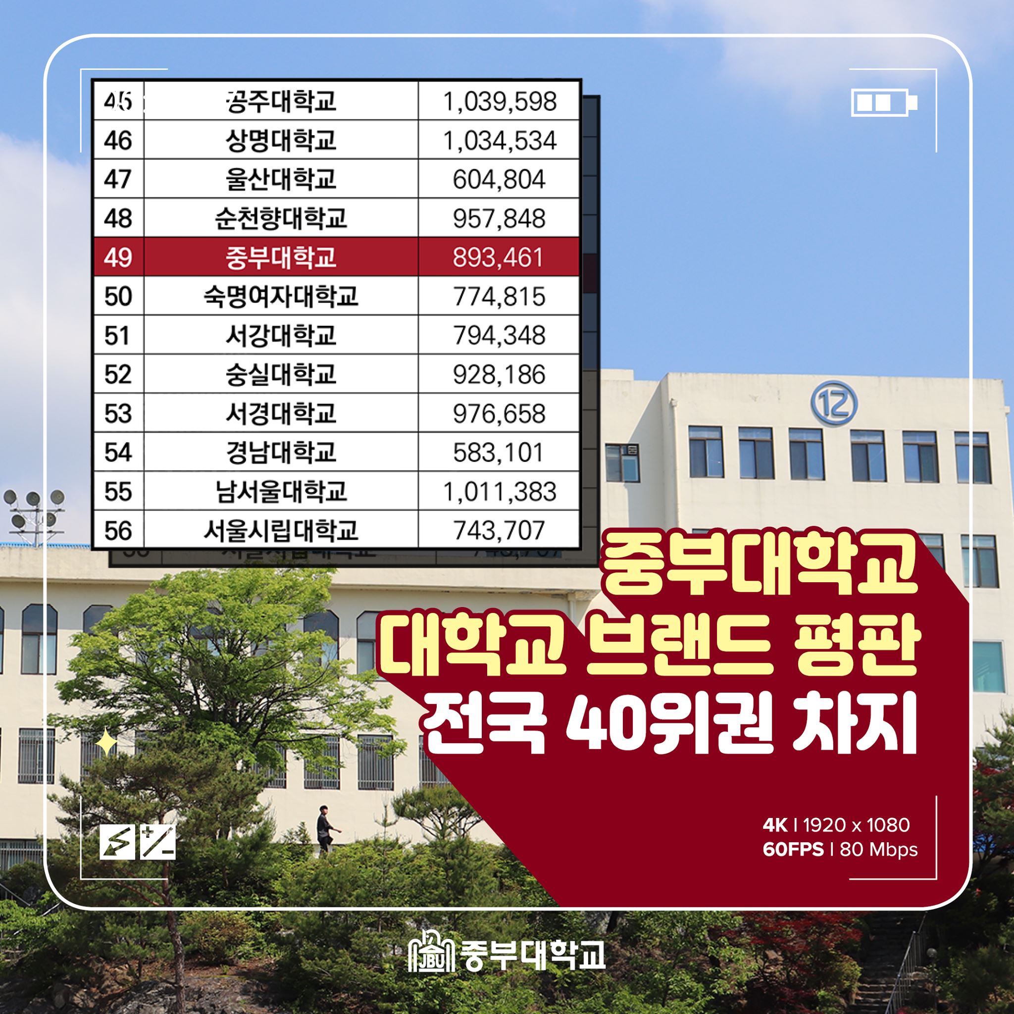 중부대학교 공식 페이스북 - 중부대 브랜드 평판 한국기업평판 연구소에서 대학교 브랜드 평판 9월... | Facebook