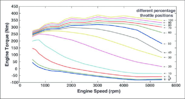 Vehicle Physics - A very unusual engine curve graph. It... | Facebook