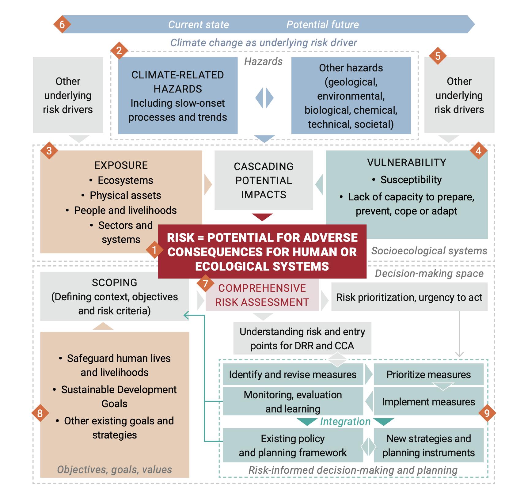 Climate-related disaster risk arises because of complex, cascading ...