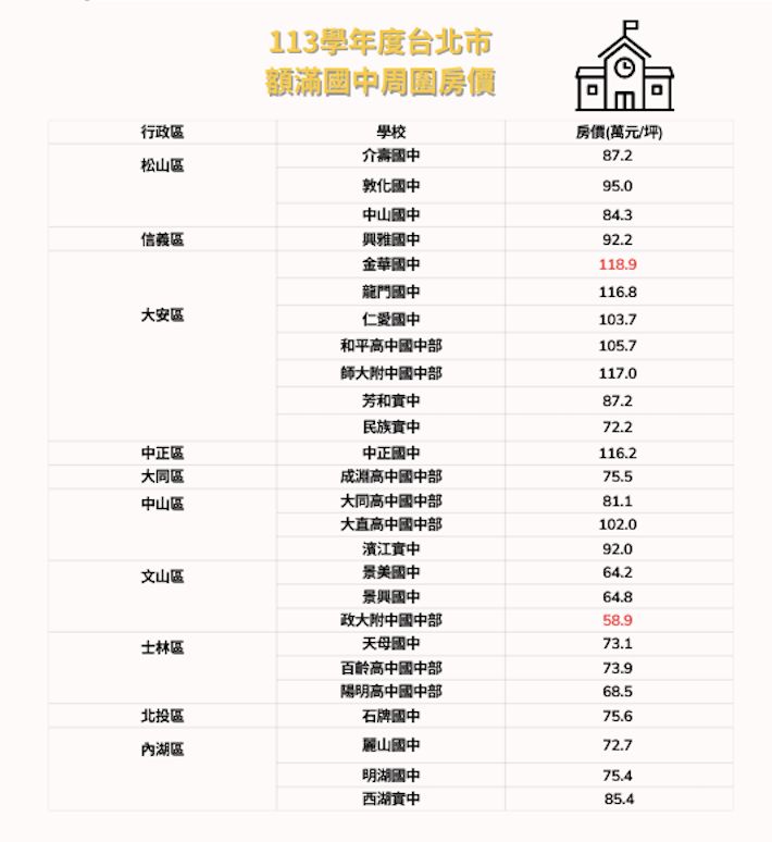 ETtoday房產雲 - 嘖嘖！金華國中學區每坪均價達118.9萬 😳 一表看台北 26 間額滿國中房價... | Facebook