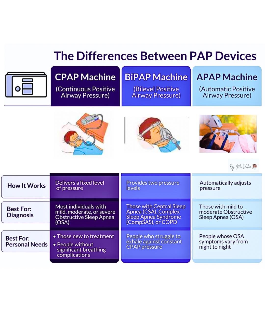 Ma - Differences Between PAP Devices 🫁🧐🩺 #Nursing #bipap #cpap # ...