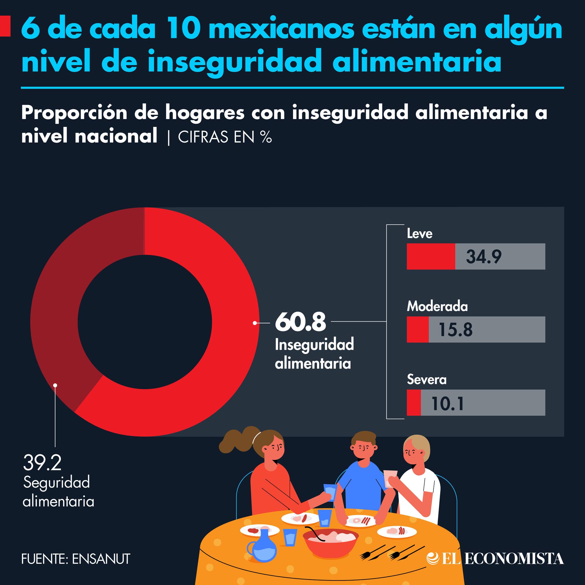 El Economista - 📌 #Infografía | 6 de cada 10 mexicanos... | Facebook