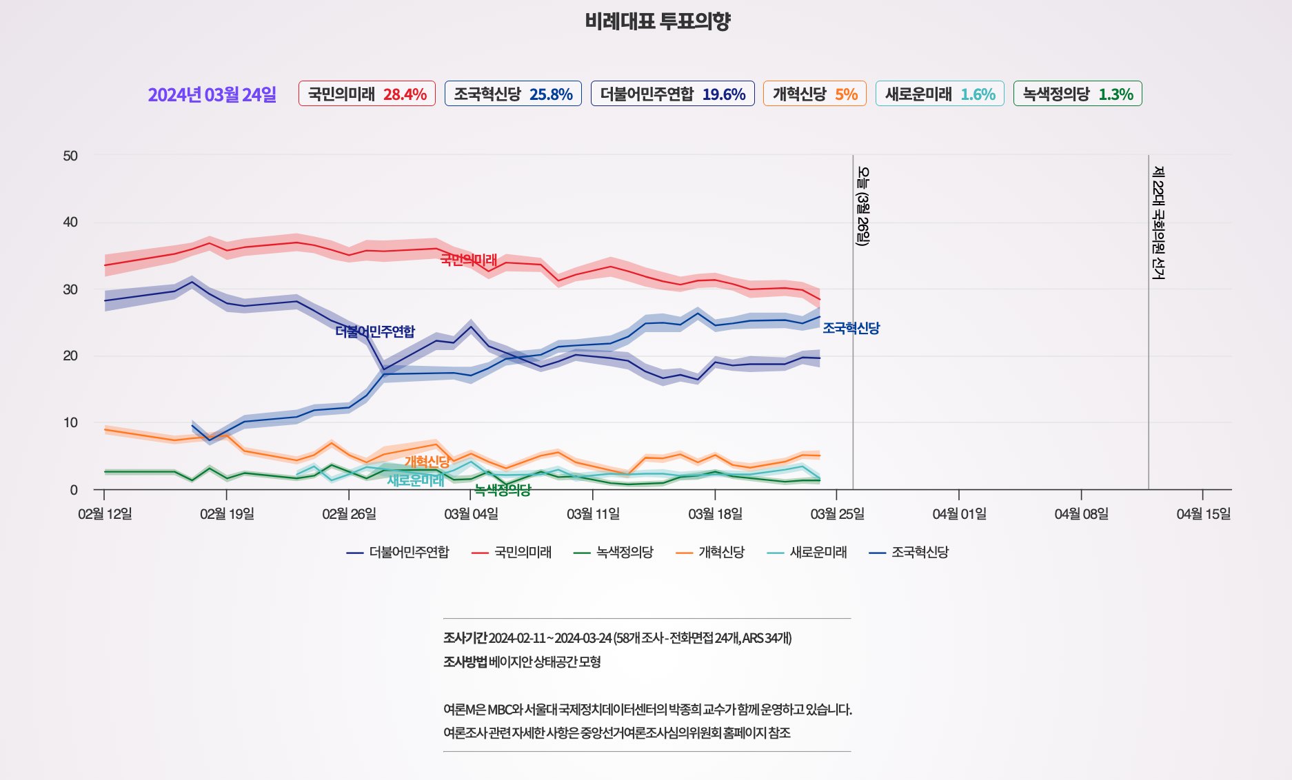 여론조사를 조사하다