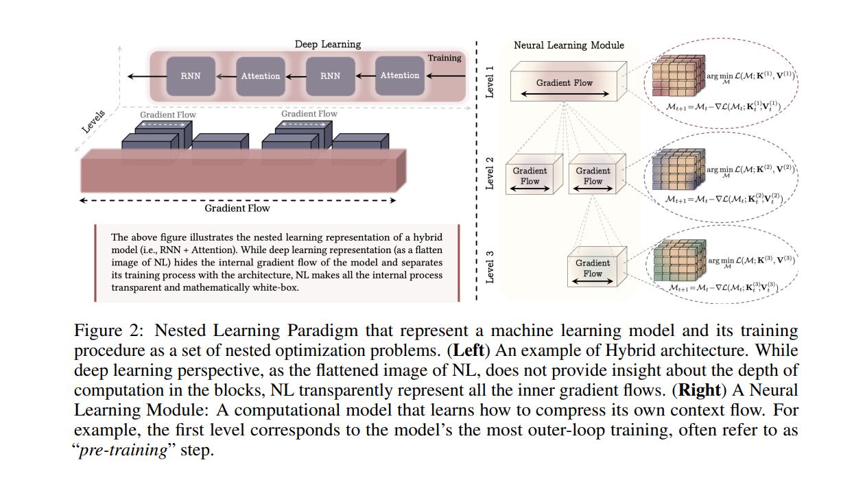 Deep learning | Introducing Nested Learning: A new ML paradigm for ...