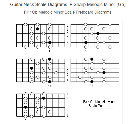 D Flat Melodic Minor Scale