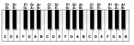 Piano Notes - Jaane Kahan Gaye Woh Din – Mera Naam Joker