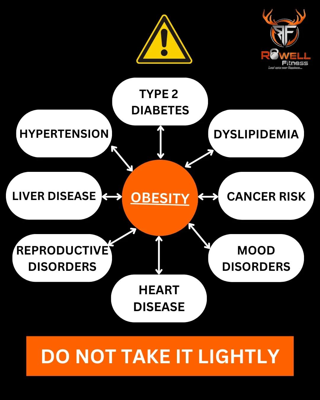 Rowell Fitness - 🔔 The Hidden Dangers of Obesity! 🔔 At... | Facebook