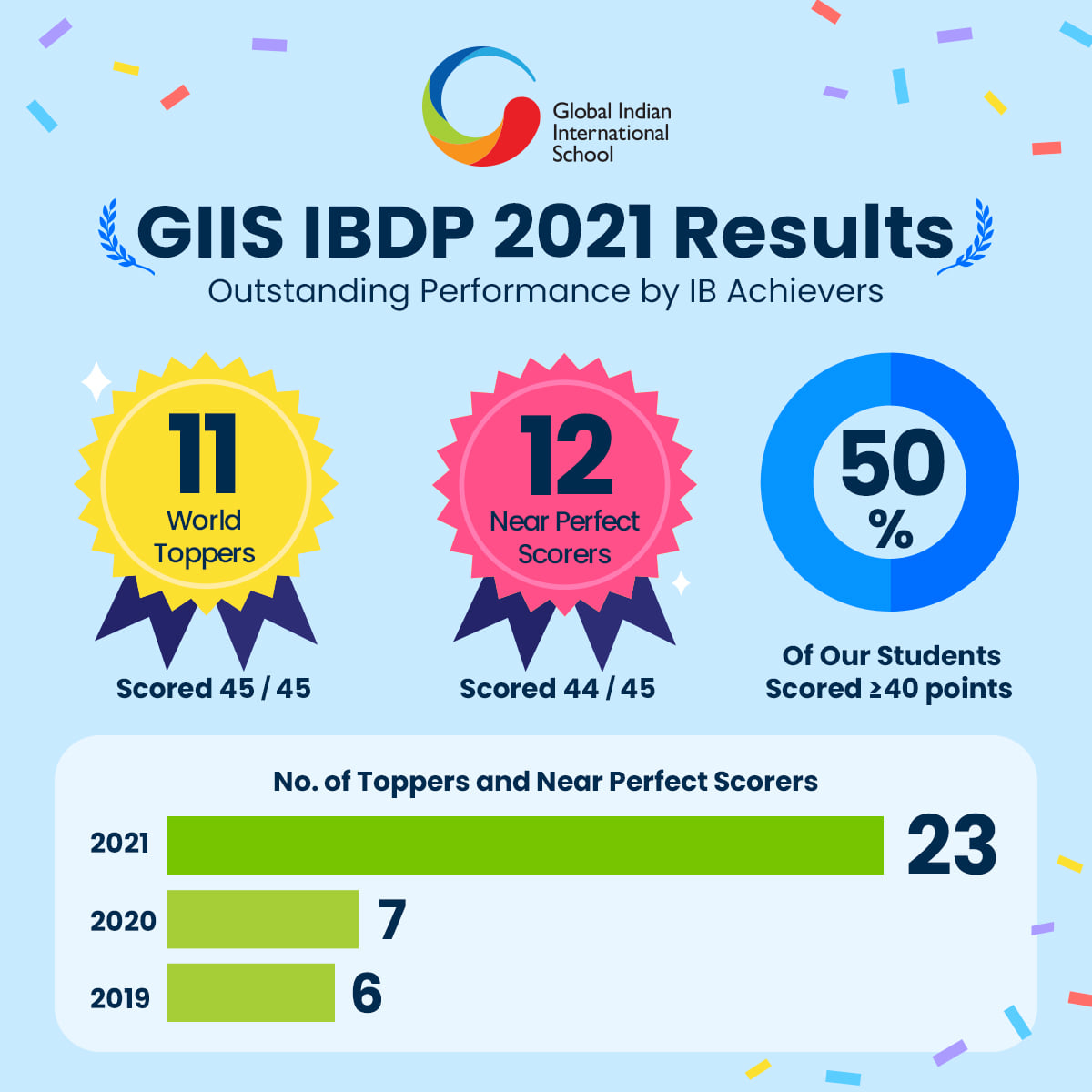 Congratulations to our IBDP Class of 2021 for their exceptional ...