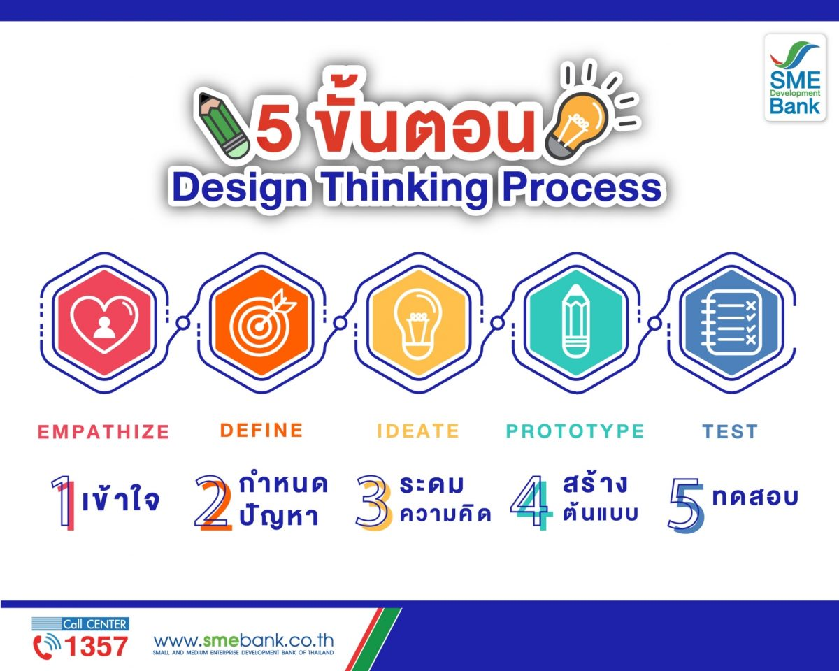 DX - Design Thinking Process คืออะไร? หาคำตอบได้จากเว็บไซต์เพื่อพัฒนา ...
