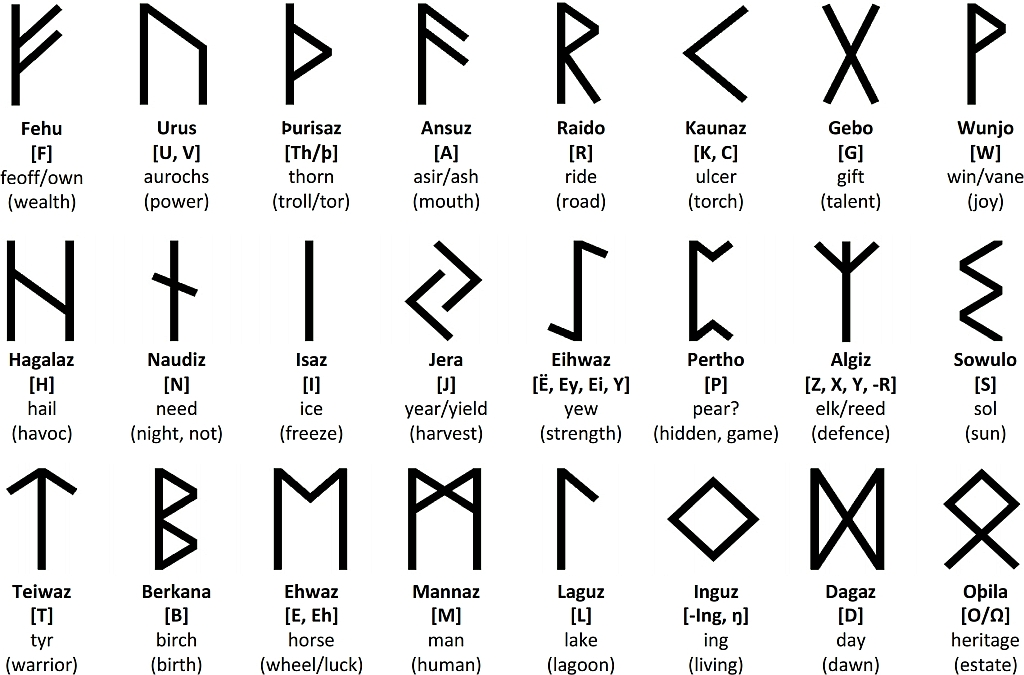 Bảng chữ Rune cho các bạn xài trên... - Công nghệ đời sống | Facebook