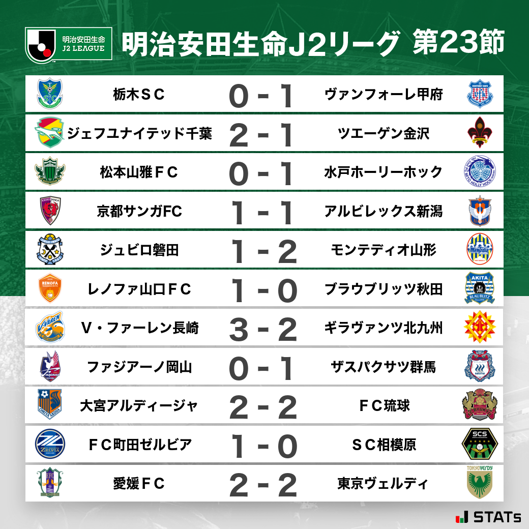 ｊリーグ 本日の試合結果 明治安田生命ｊ２リーグ 第23節 7 18 日 ｊリーグ 詳細はこちら Www Jleague Jp Match Section J2 23 Utm Source Facebook Utm Medium Social 見逃した試合はdaznで Prf Hn Click Camref 1101l7v5g