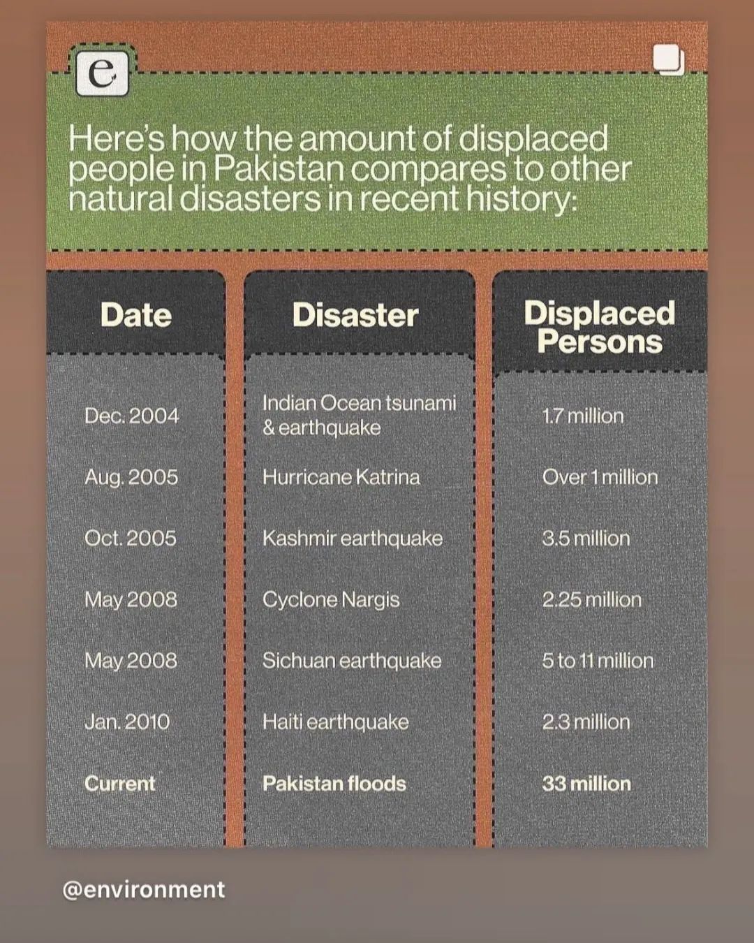 The scale of the floods in Pakistan... - Urban Lounge Online
