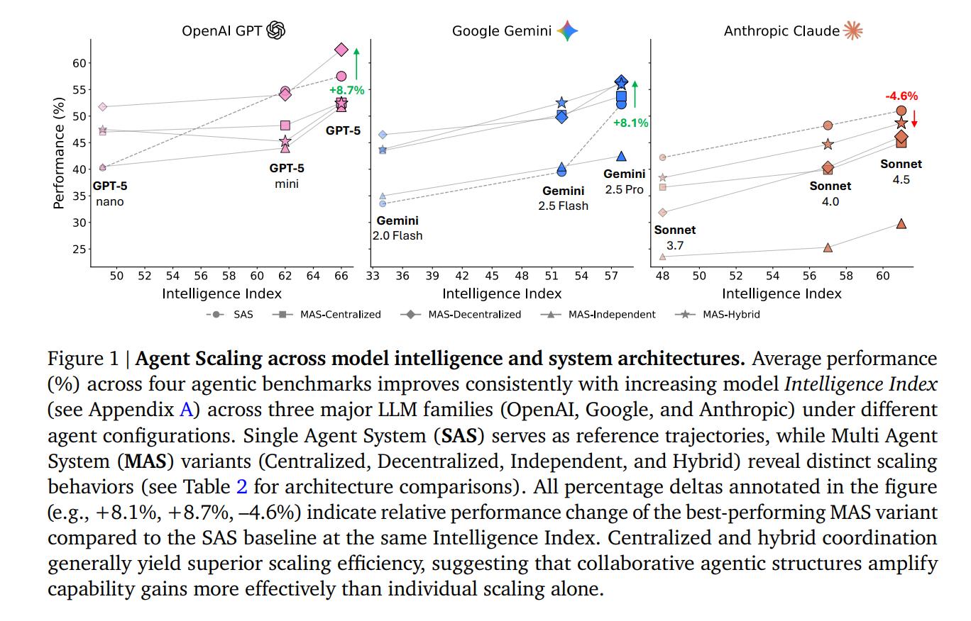 Towards a Science of Scaling Agent Systems (Google Research