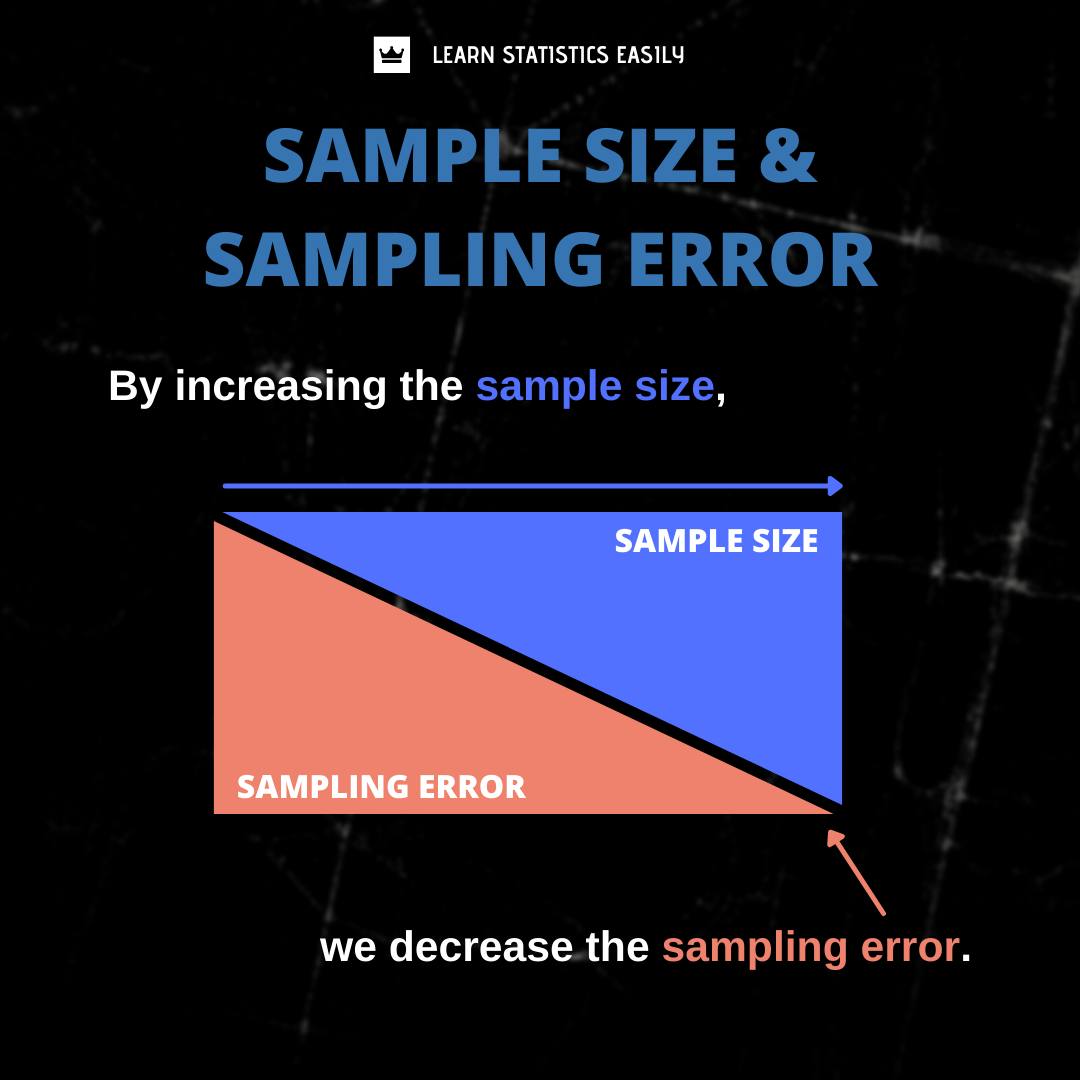 👑 Sampling error reflects the... - Learn Statistics Easily | Facebook