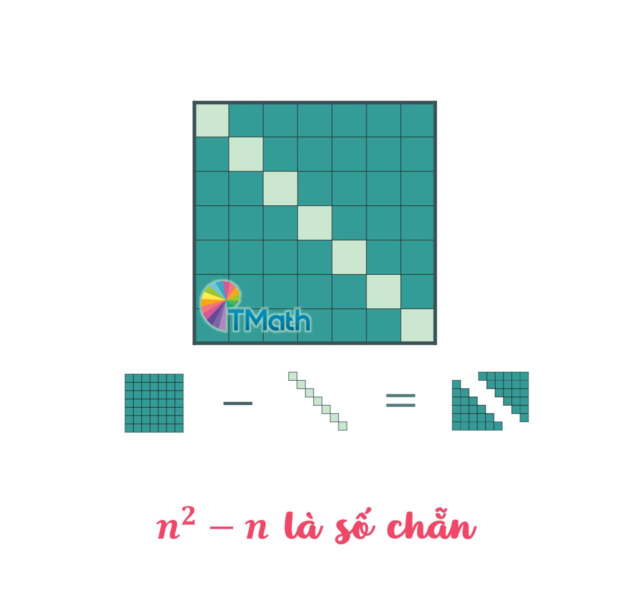 Chứng minh bằng hình học:... - TMath - Toán học thường thức | Facebook