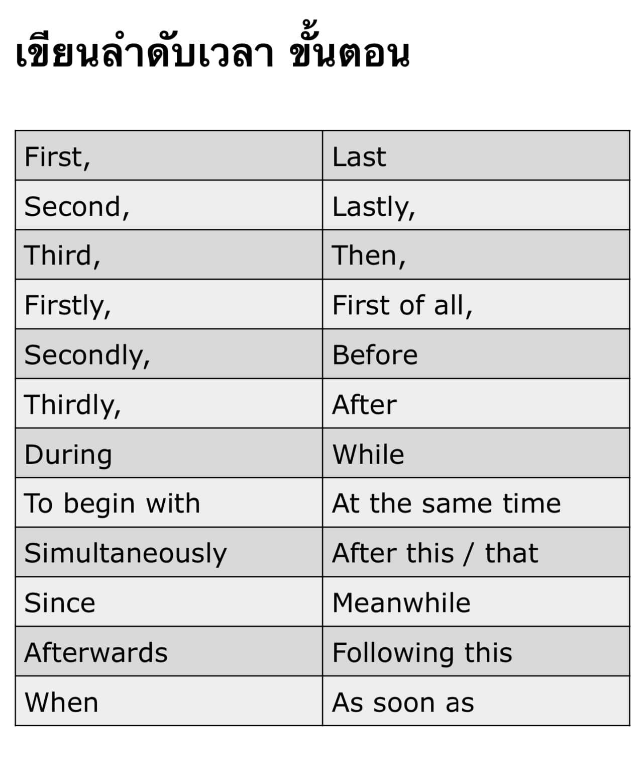Linking Words in Essay Writing... - IELTS Centre ติวไอเอ้ลส์ | Facebook