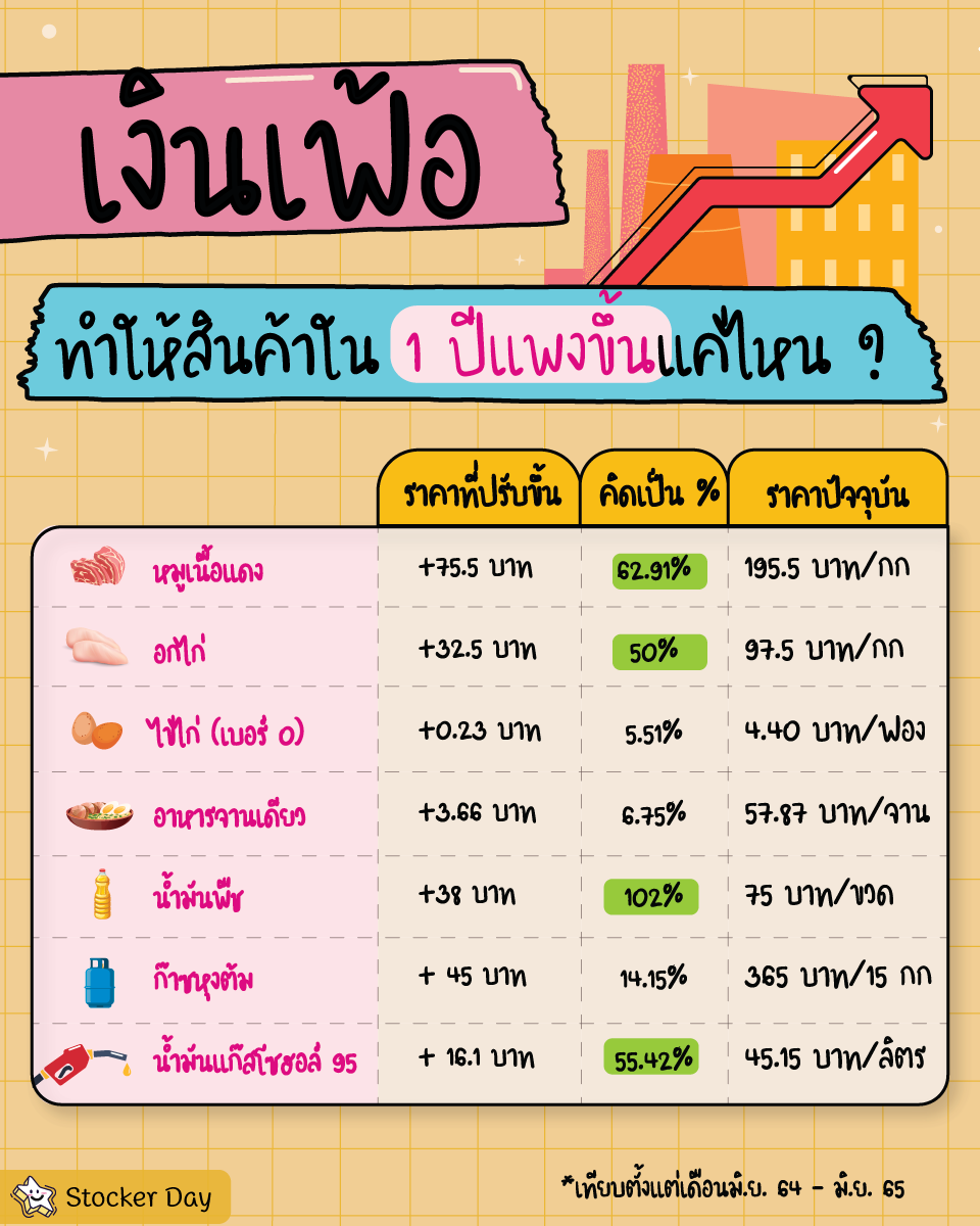 Stocker Day - เงินเฟ้อทำให้สินค้าใน 1 ปีแพงขึ้นแค่ไหน ? .... | Facebook