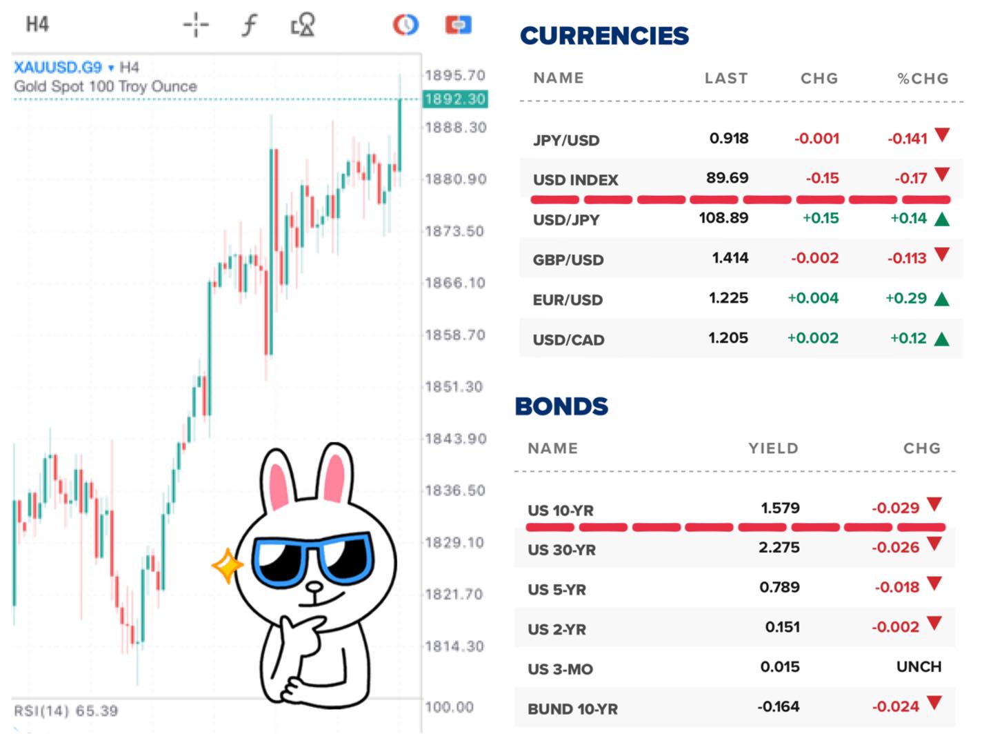 MTS GOLD - Gold Summary: สาเหตุทองขึ้น 📈💕 ที่หลายคนถูกใจ 🔻... | Facebook