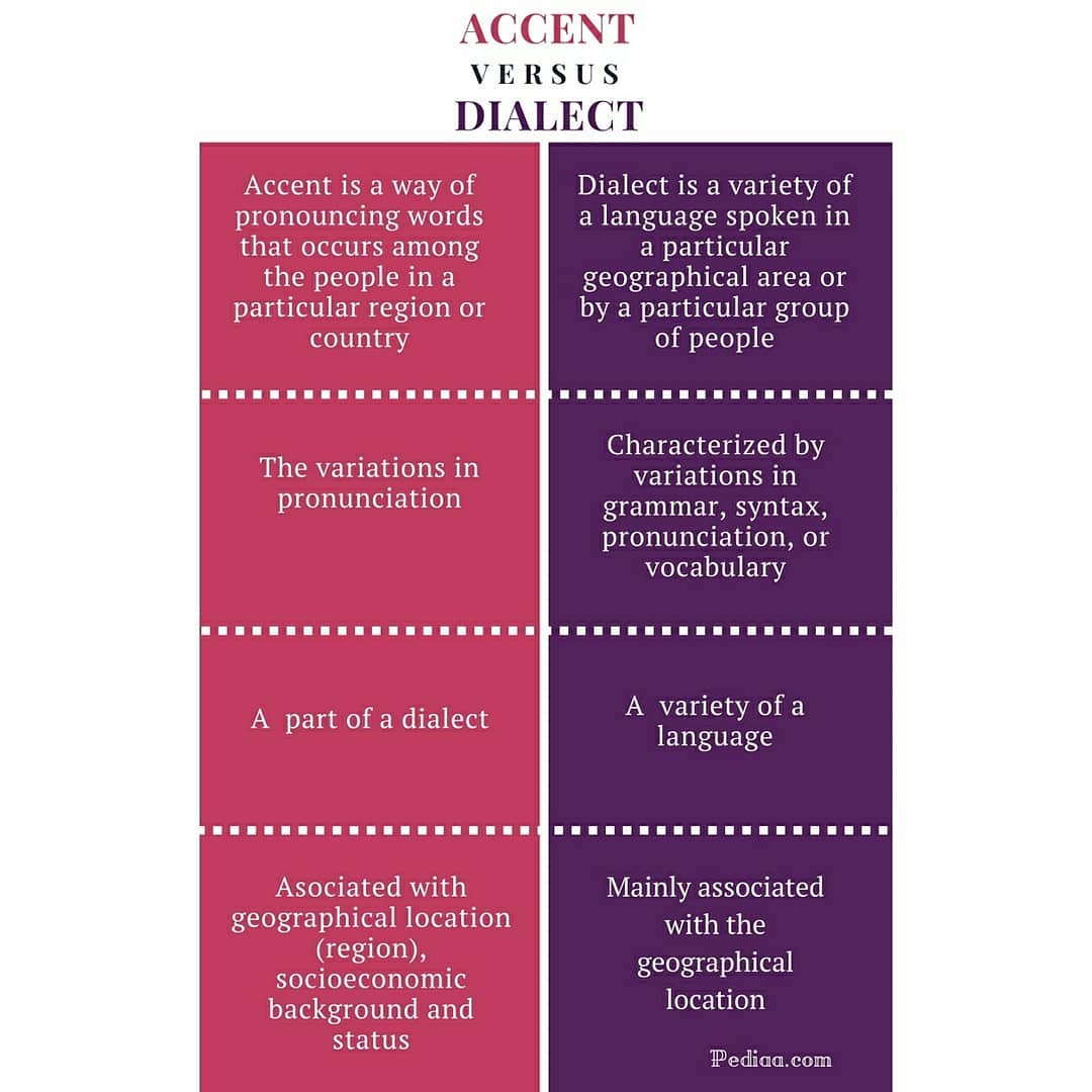 What are accents and dialects, and... - Lunchtime Linguistics | Facebook