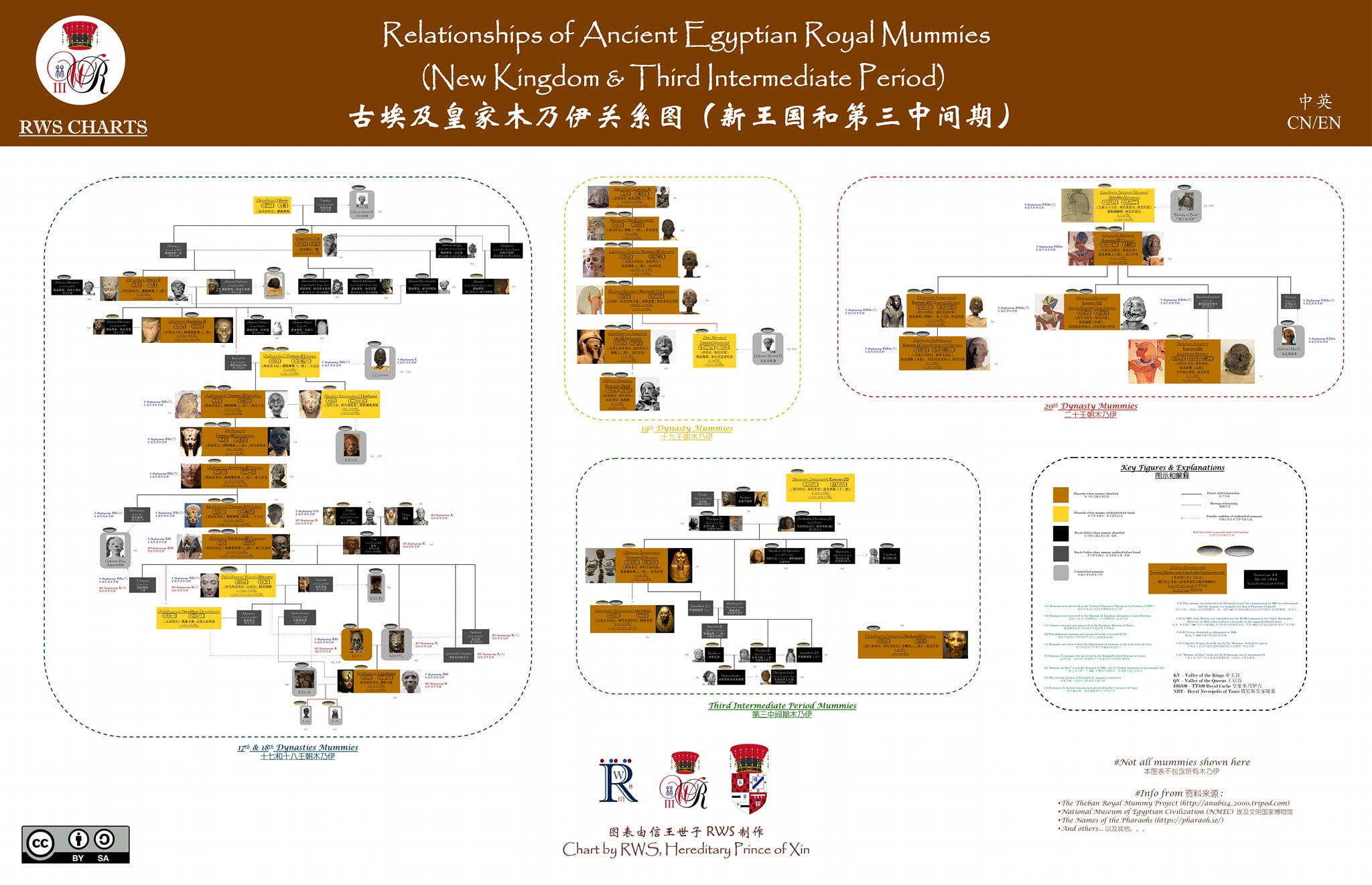RWS - Relationships of Ancient Egyptian Royal Mummies This chart does ...