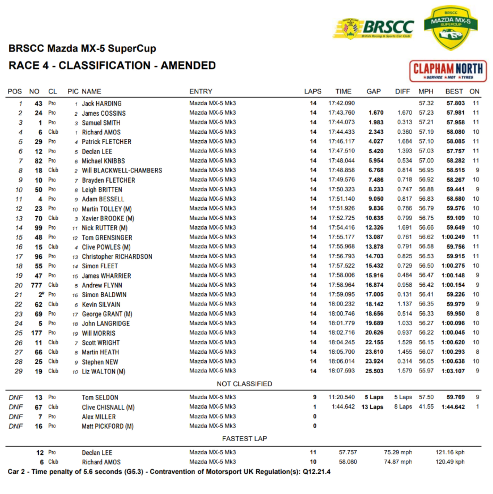 Race 1 Results! Jack Harding... - BRSCC Mazda MX-5 SuperCup