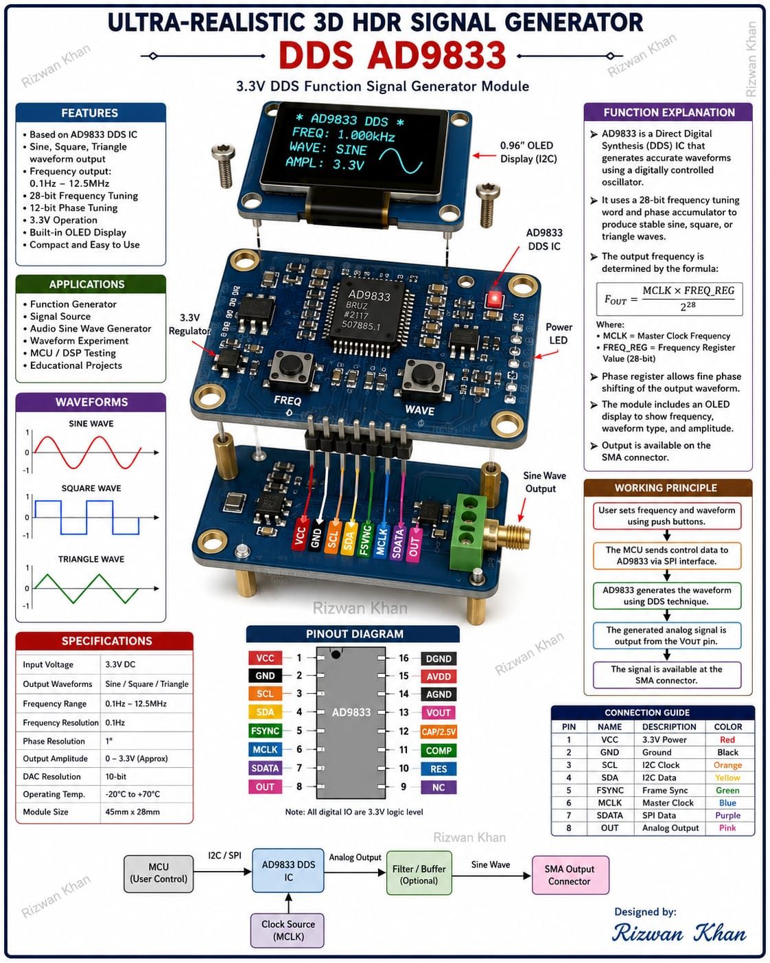 結理亜ページ DDS AD9833 Signal Generator ModuleThis infographic provides a