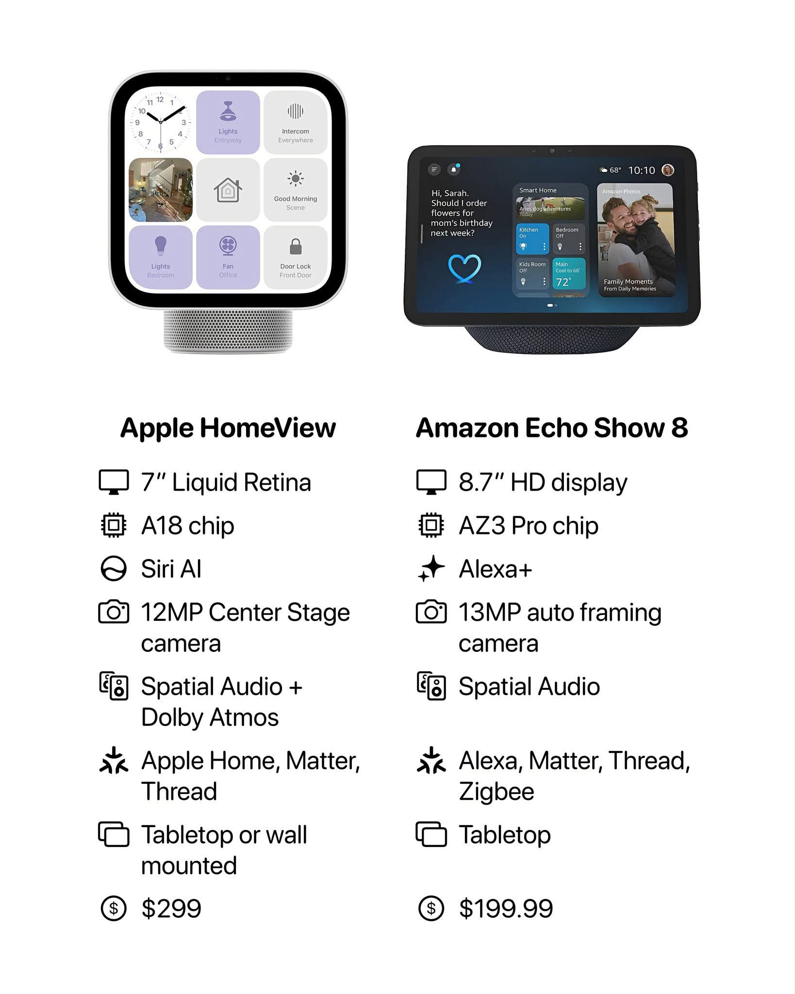 Apple HomeView vs. Amazon Echo Show 8 小 PEA Linthta าแ トーコンの