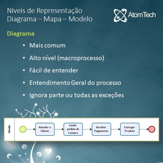 AtomTech - Diferença entre Diagrama – Mapa – Modelo... | Facebook