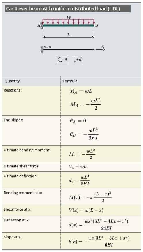 Cantilever Beam Deflection Formula