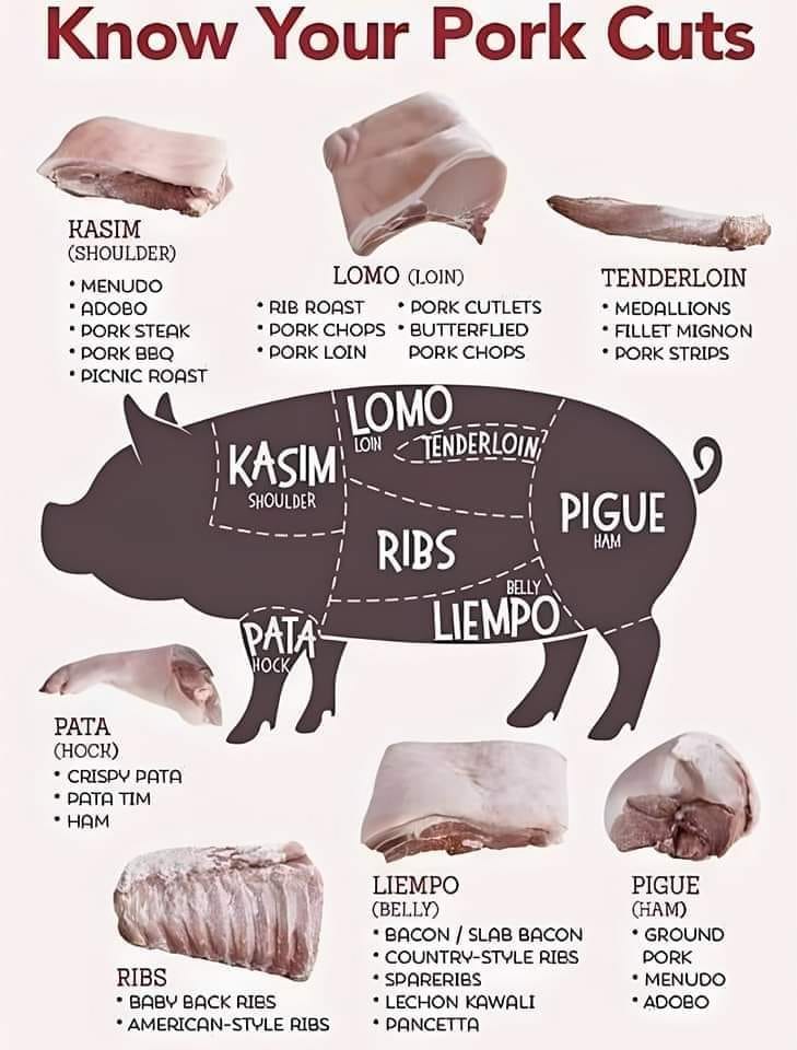 Namitone - Types of pork cuts. | Facebook