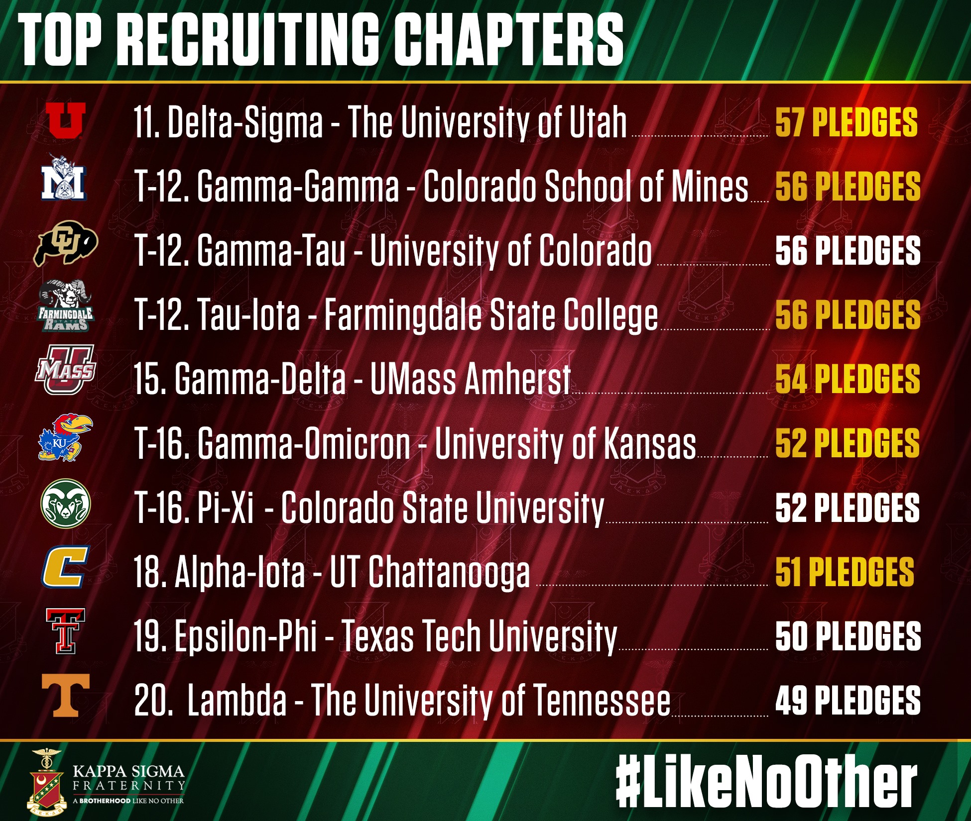 Kappa Sigma Fraternity - TOP 40 UPDATE! Kappa Sigma continues to see ...