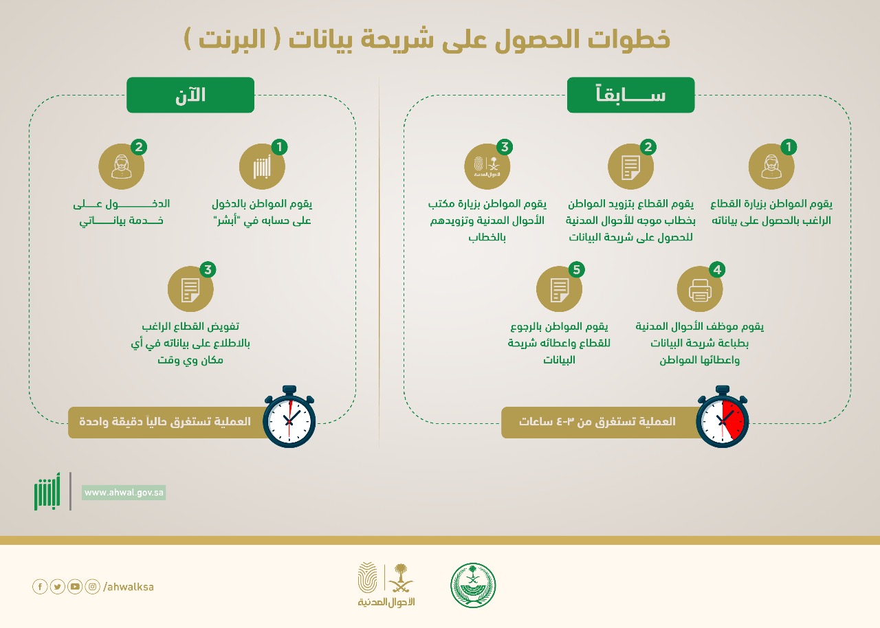 الأحوال المدنية Posts Facebook