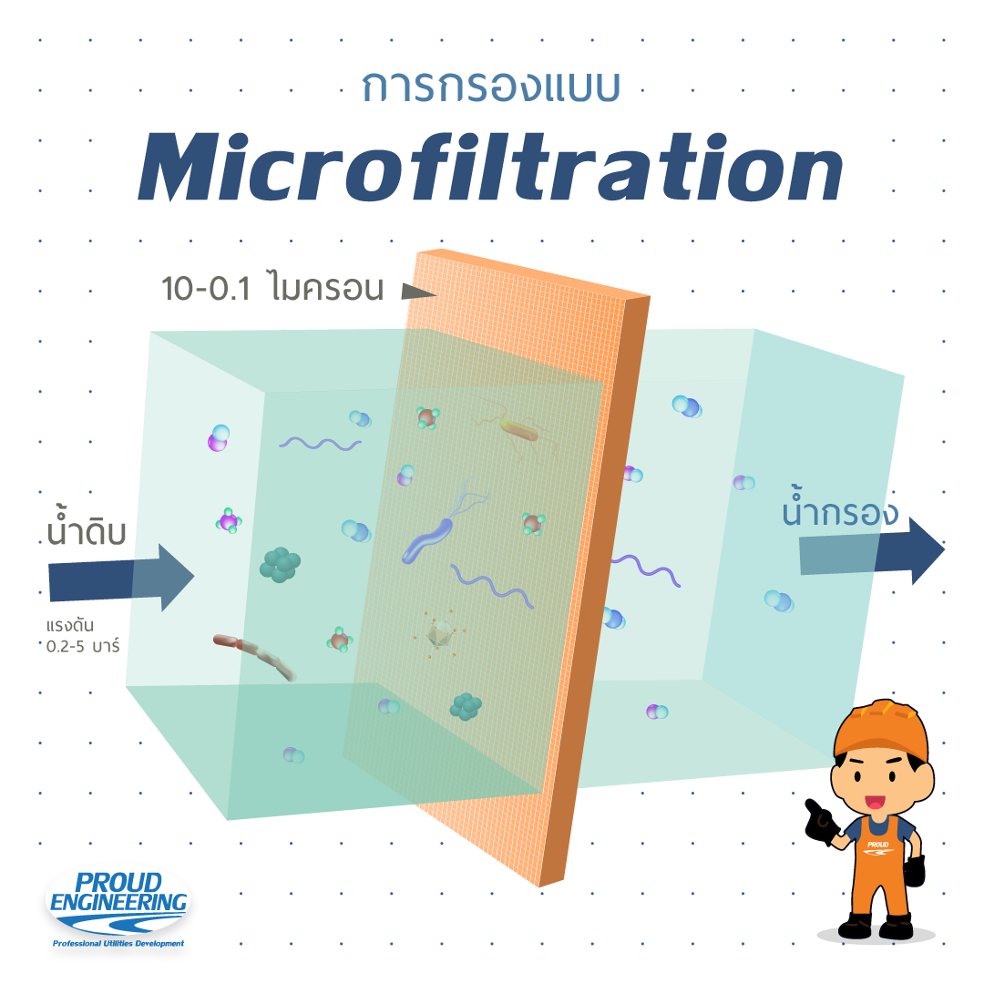 Proud - #ProudInfo การกรองแบบ Microfiltration (MF) และการนำไปประยุกต์ ...