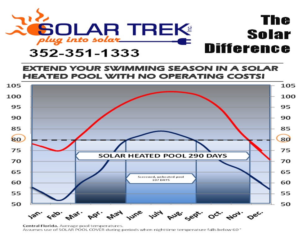 Solar Trek - Here are the stats behind solar pool heating.... | Facebook