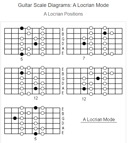 Nepali E-Chords - -A Locrian is the seventh mode of the Bb... | Facebook
