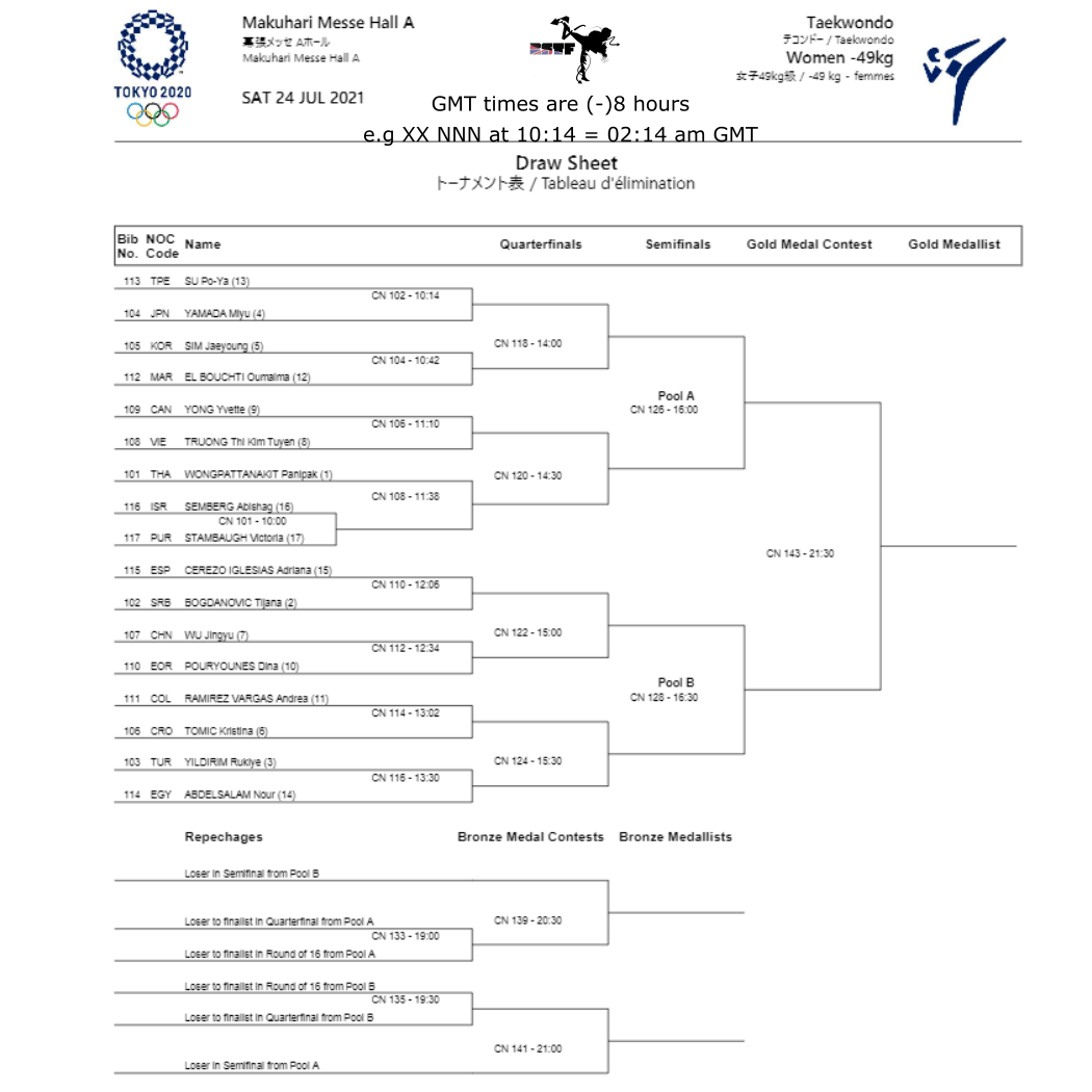 Here are the... - British Student Taekwondo Federation BSTF | Facebook