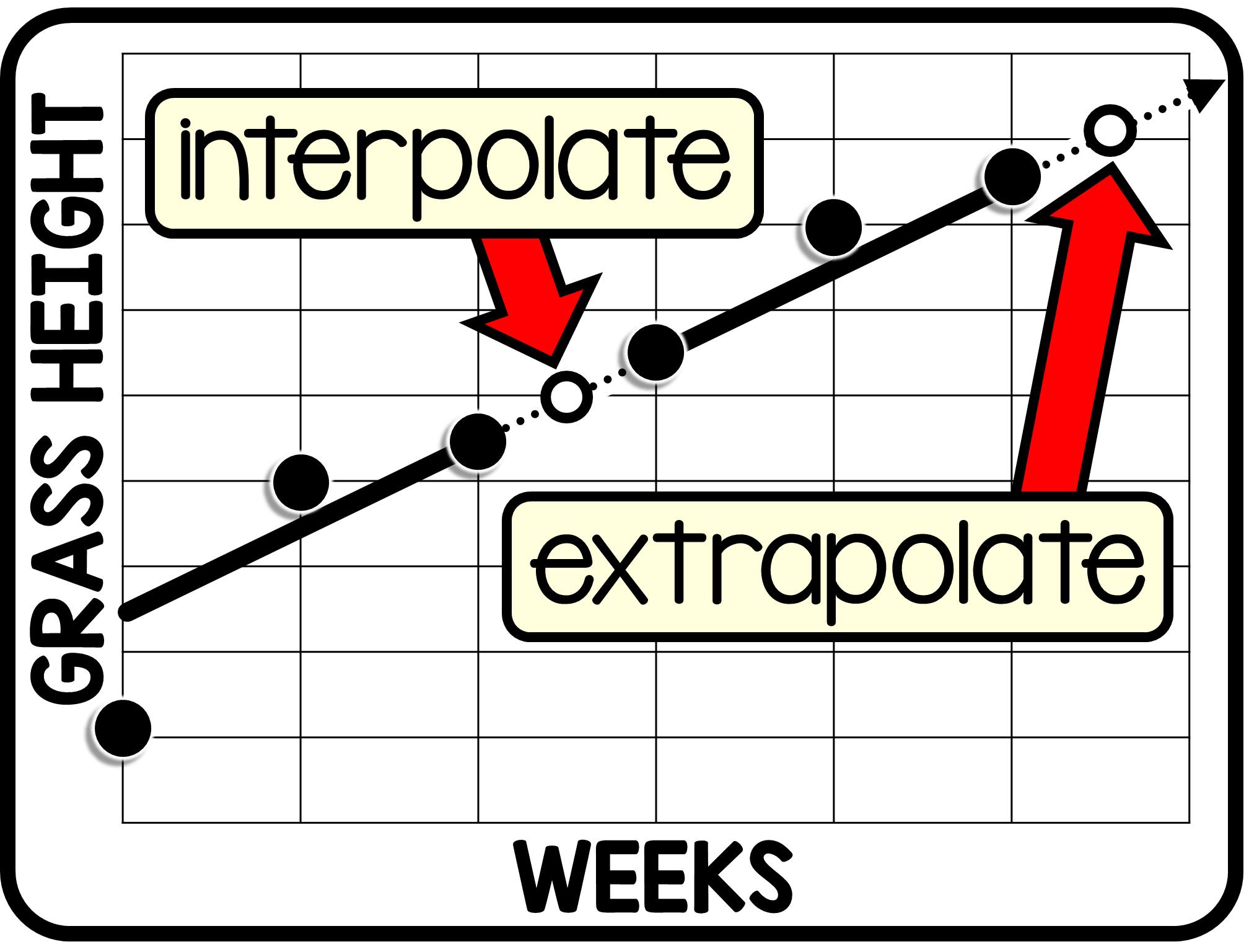 Interpolate and extrapolate... - Scaffolded Math and Science