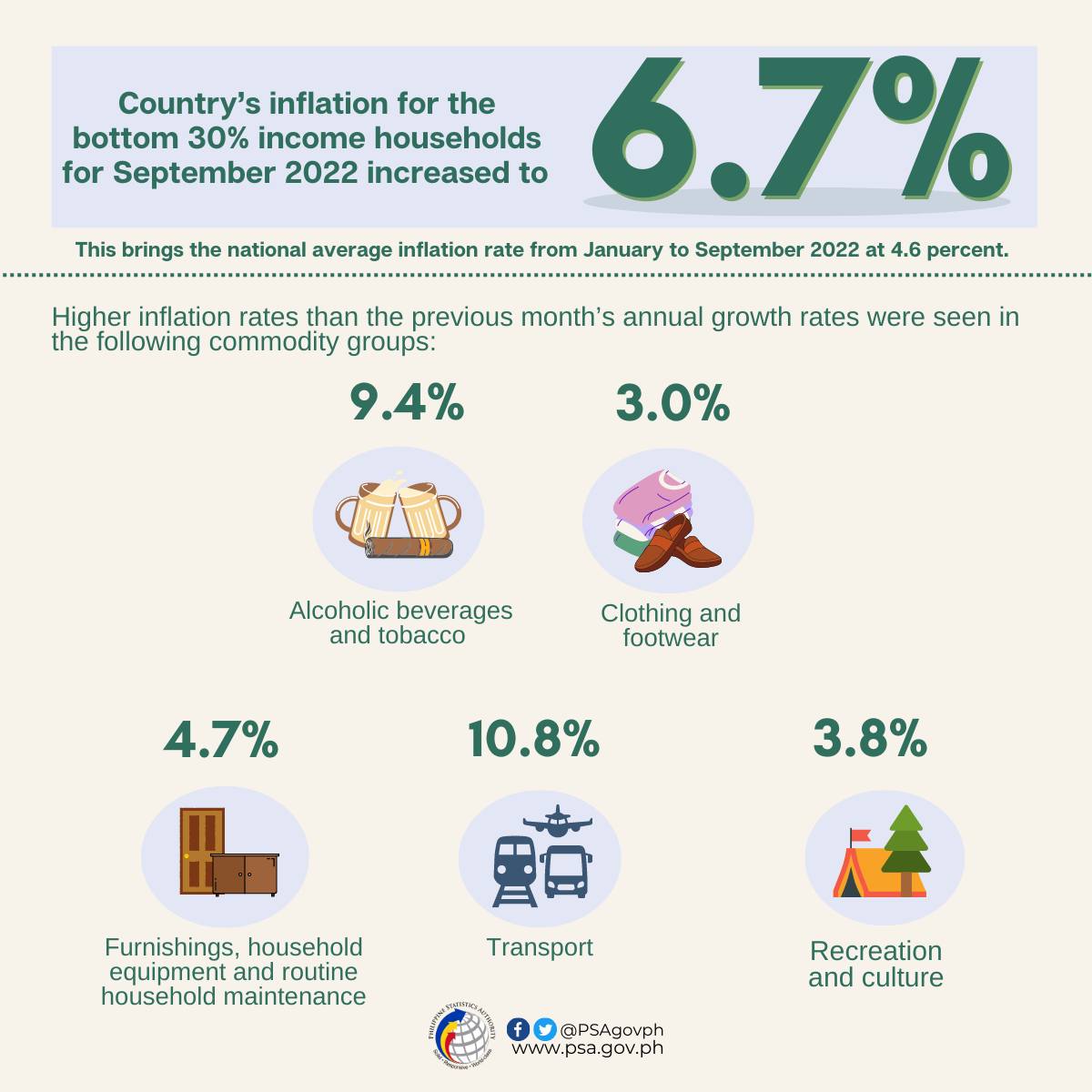 𝐈𝐧𝐟𝐥𝐚𝐭𝐢𝐨𝐧 𝐑𝐞𝐩𝐨𝐫𝐭... - Philippine Statistics Authority | Facebook