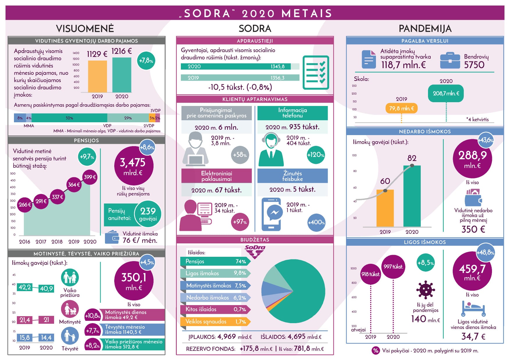 Sodra - 👩‍🦳👨‍🦳 Didžiausią „Sodros“ išlaidų dalį 2020 metais sudarė ...