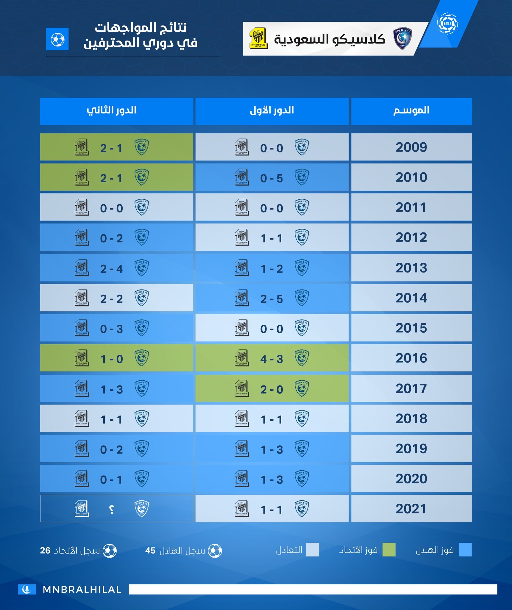 كلاسيكو السعودية تاريخ مواجهات الهلال والاتحاد في آخر 30 سنة ميركاتو داي