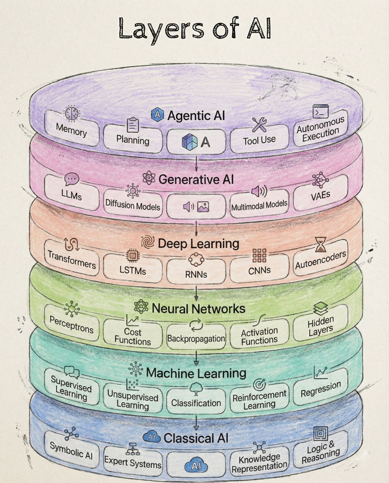 Python Projects Community | Layers of Artificial Intelligence | Facebook