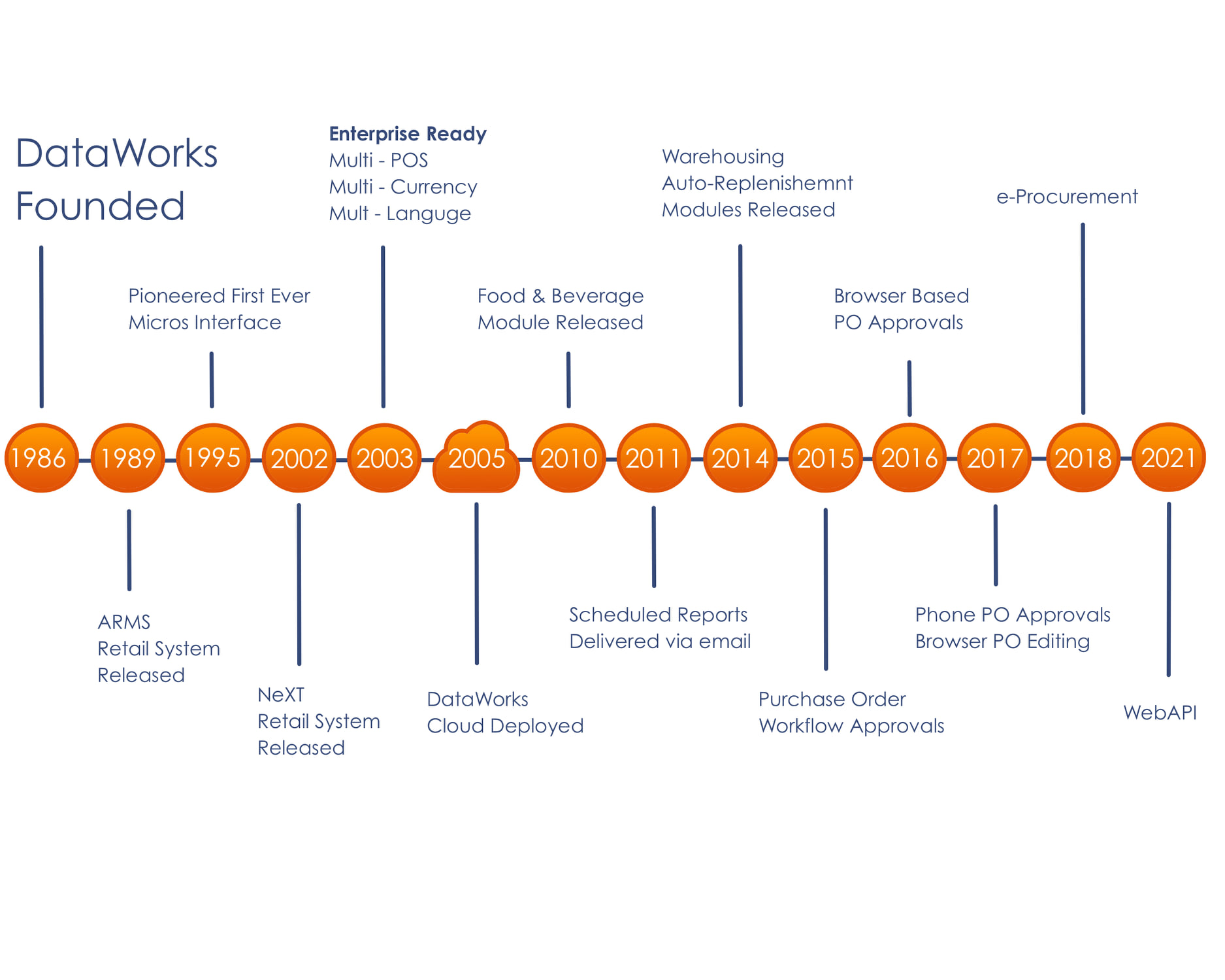 DataWorks Inc, Creating the Path to Control Inventory.