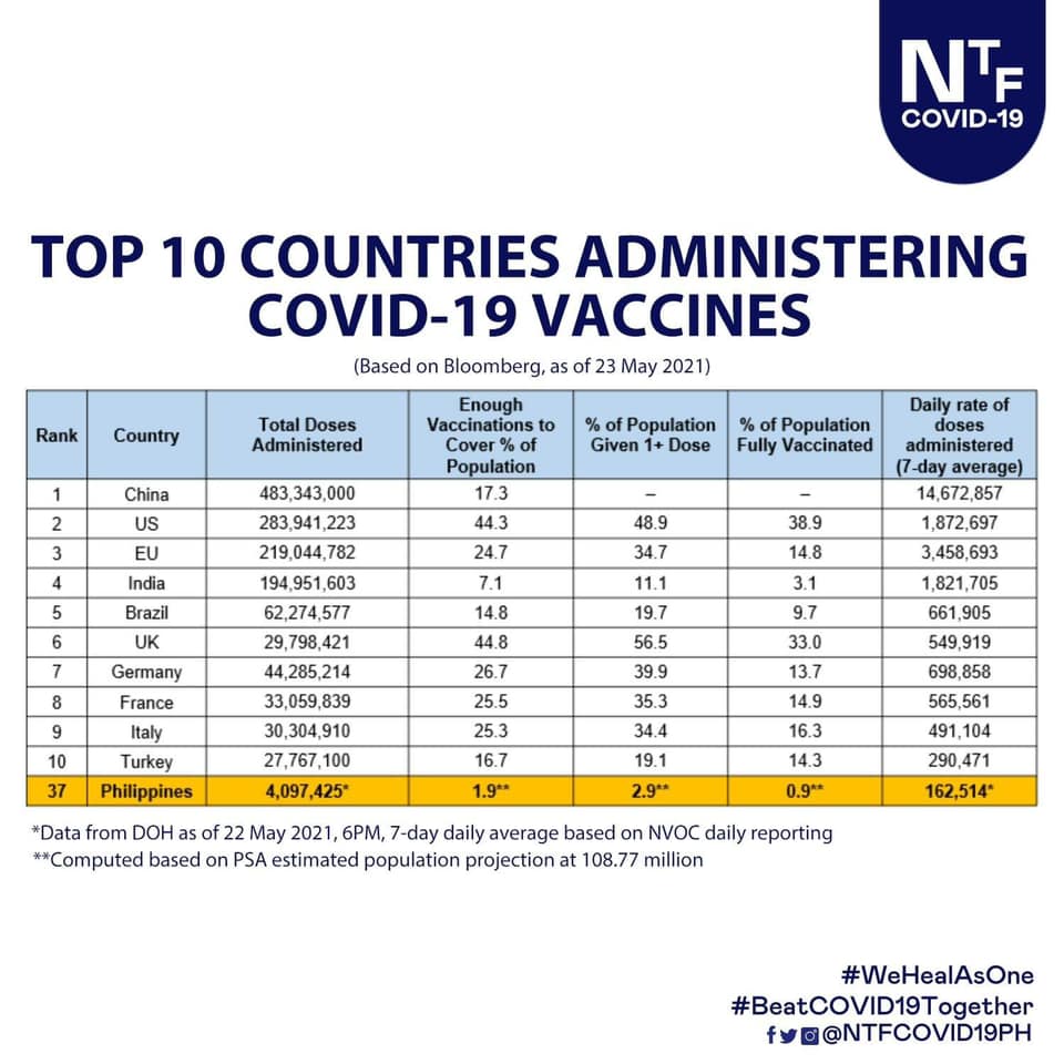 PinoyThaiyo - READ: The Philippines ranks 2nd out of 10... | Facebook