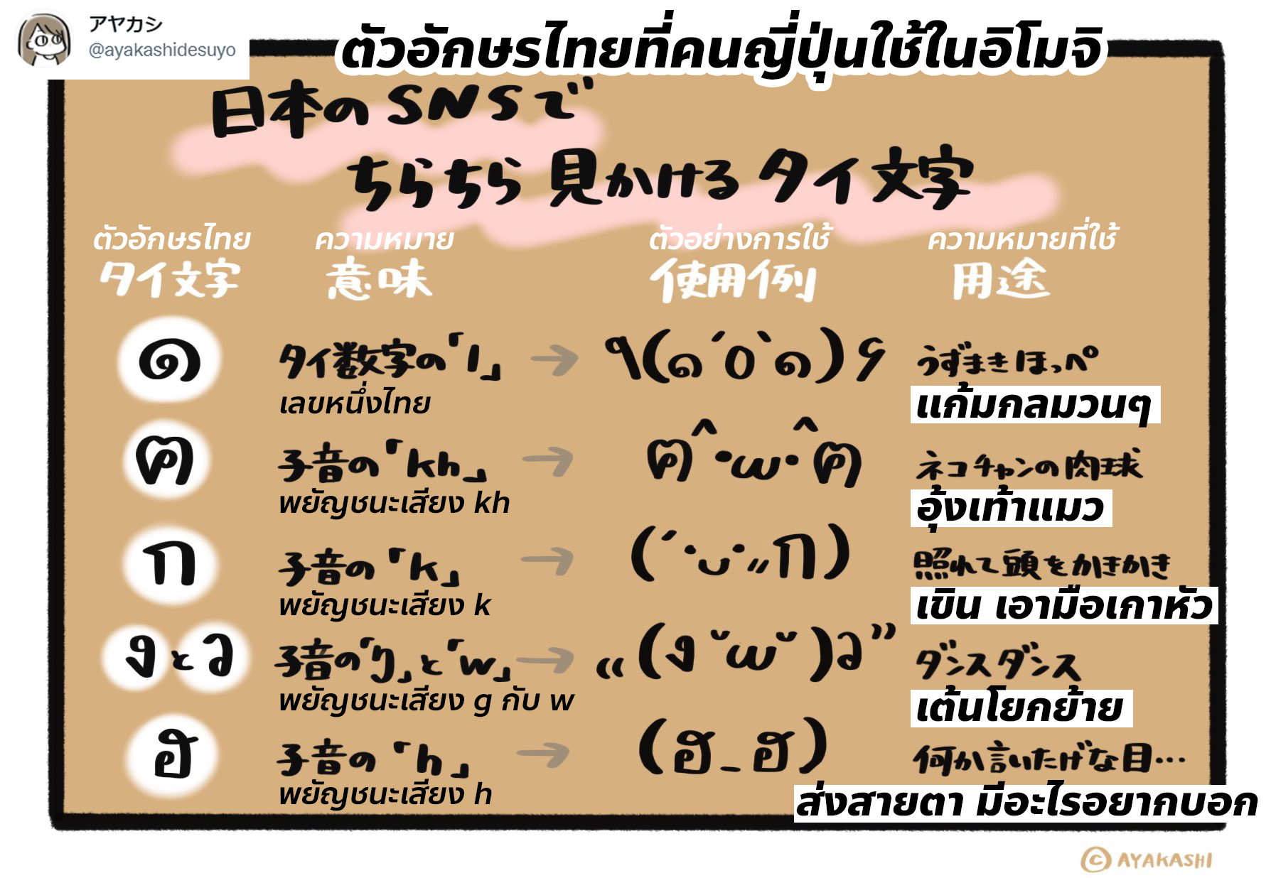 ตัวอักษรภาษาไทยเป็นอะไรที่ญี่ปุ่นเค้ามองว่าน่ารักนะ เอาไปใช้กันใน