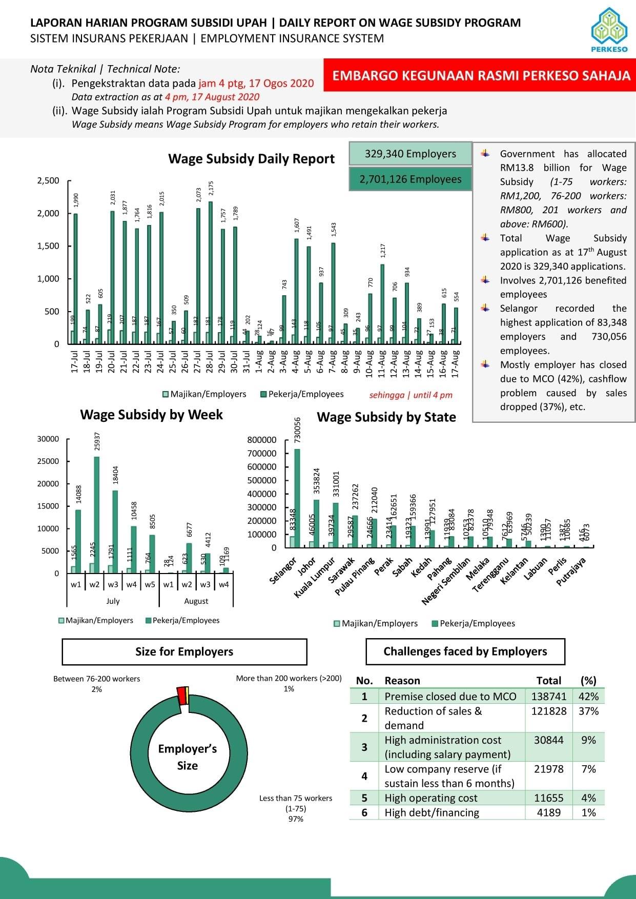 LAPORAN HARIAN PROGRAM WAGE SUBSIDY - Daily WS Report... - Social ...