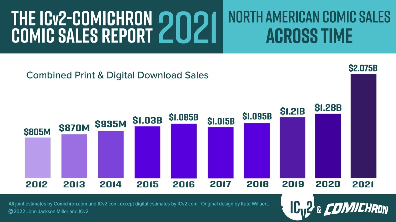 Comichron - The 2021 ICV2/Comichron report is out — and...