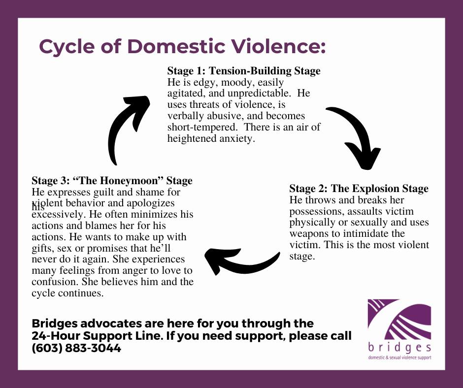There are typically three stages that occur to complete a cycle in a ...